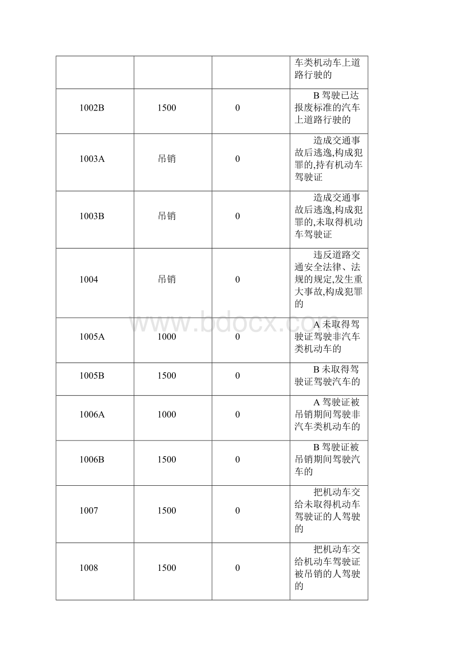 机动车违章代码查询总汇word资料14页Word下载.docx_第2页