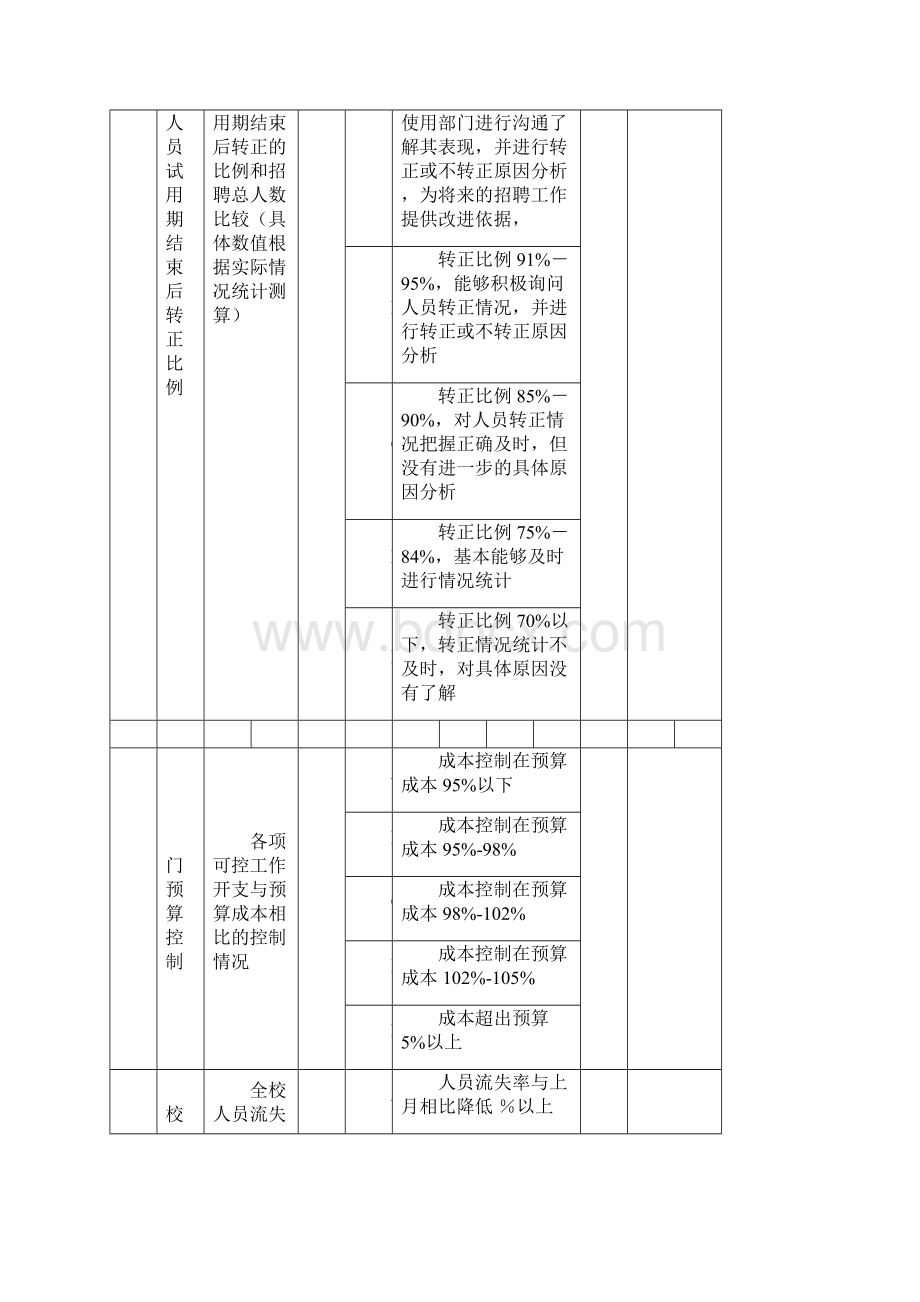 主任绩效考核指标表.docx_第3页