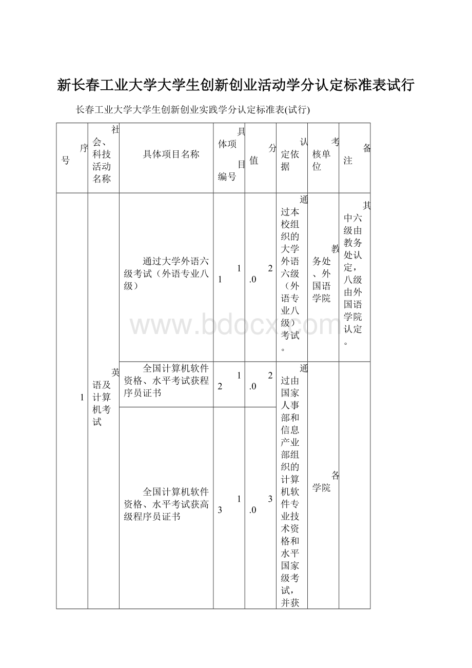 新长春工业大学大学生创新创业活动学分认定标准表试行.docx_第1页