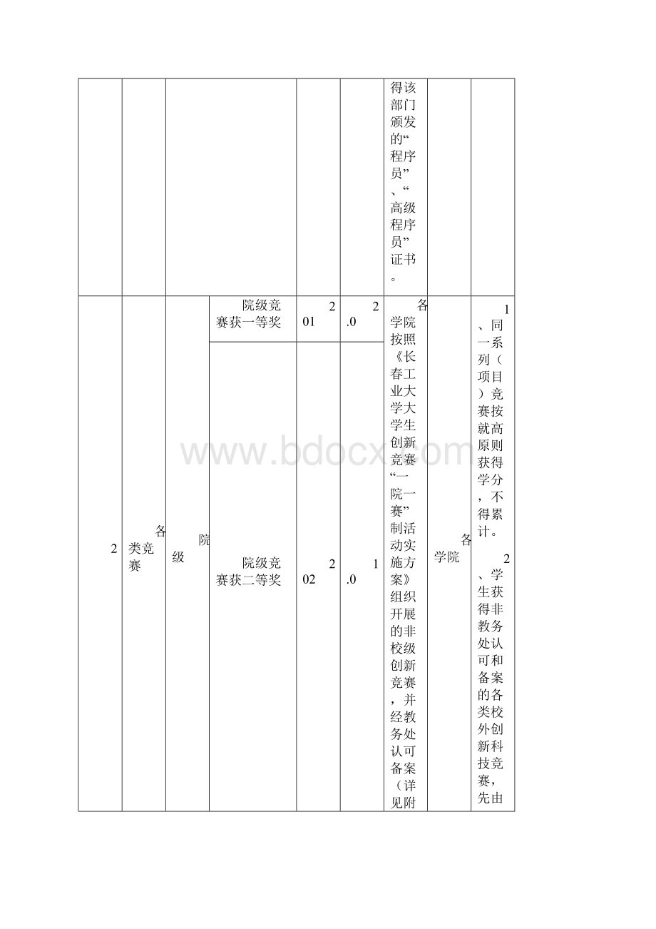 新长春工业大学大学生创新创业活动学分认定标准表试行.docx_第2页