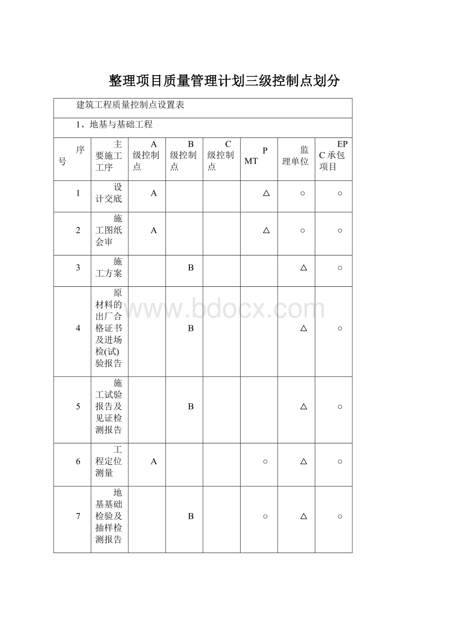 整理项目质量管理计划三级控制点划分Word文档下载推荐.docx