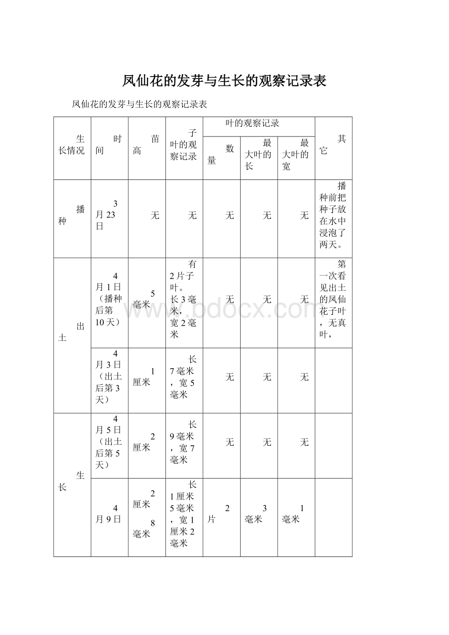 凤仙花的发芽与生长的观察记录表文档格式.docx_第1页