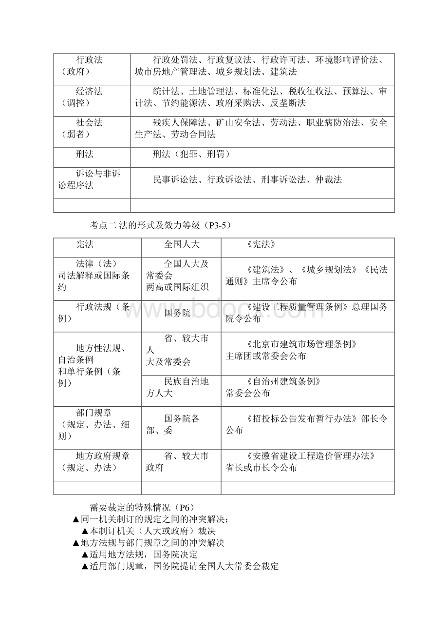 一建法规第一章总结绝对给力文档格式.docx_第2页