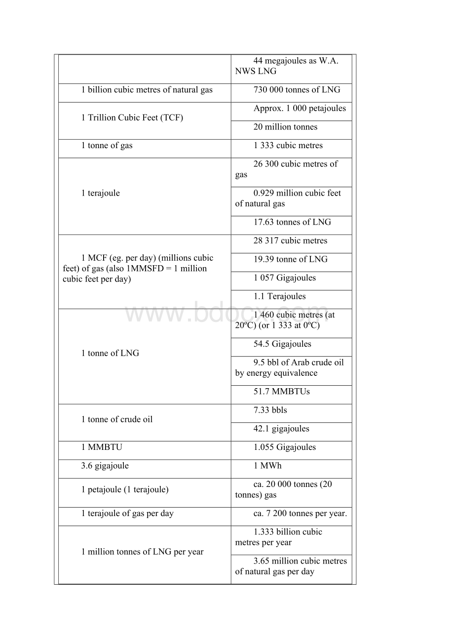 天然气英制单位换算表.docx_第2页