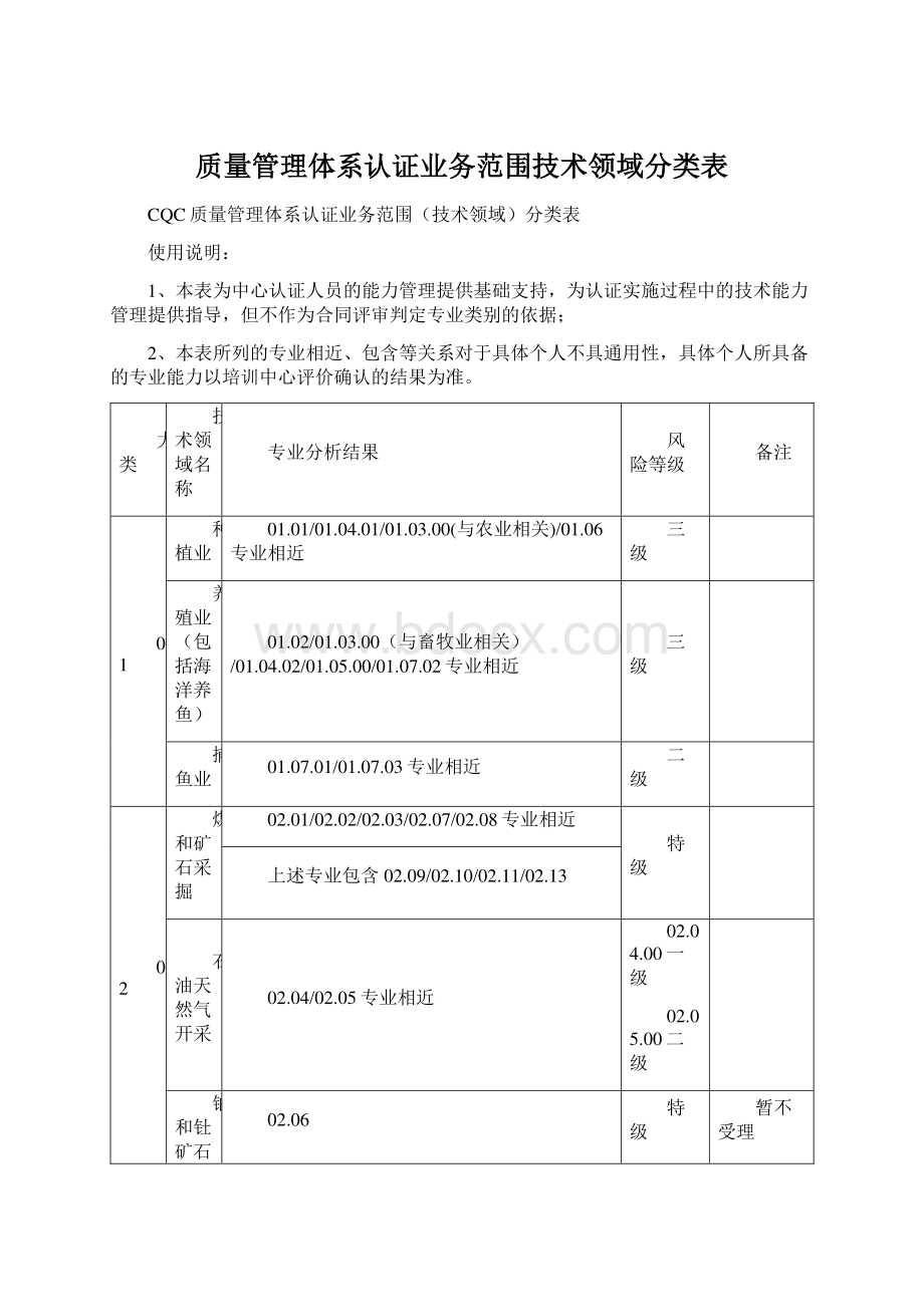 质量管理体系认证业务范围技术领域分类表Word格式.docx