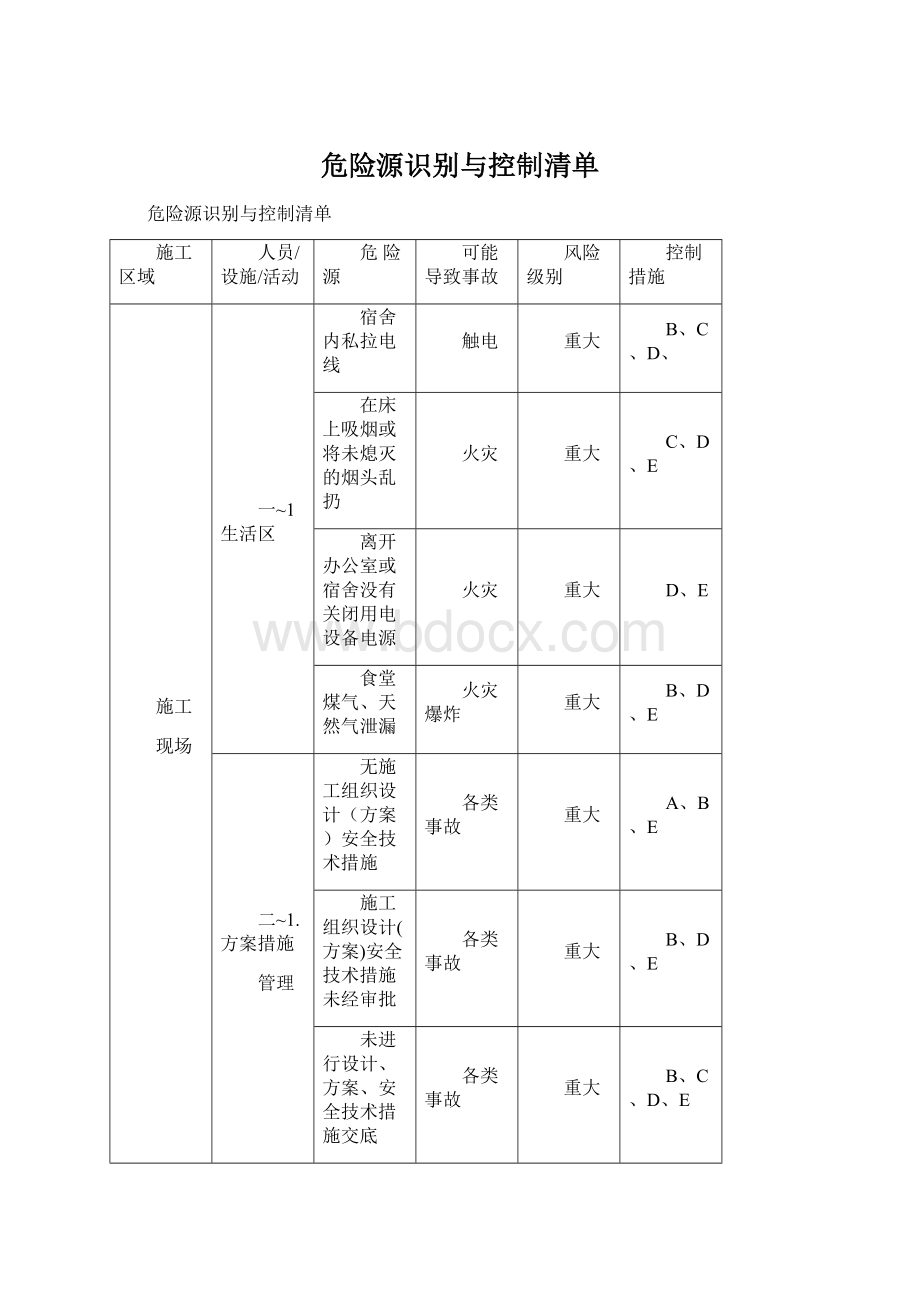 危险源识别与控制清单Word文档格式.docx