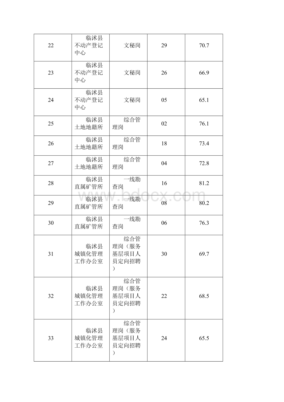 单位临沭县部分事业单位公开招聘工作人员综合类岗位参加Word格式文档下载.docx_第3页