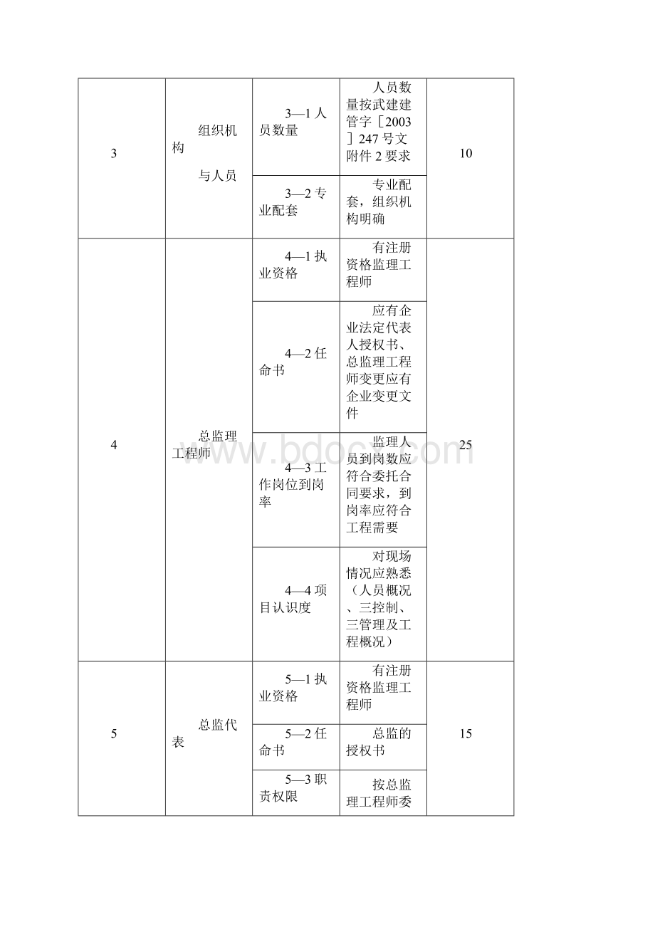 项目管理项目监理机构工作质量评价标准及评分细则.docx_第2页