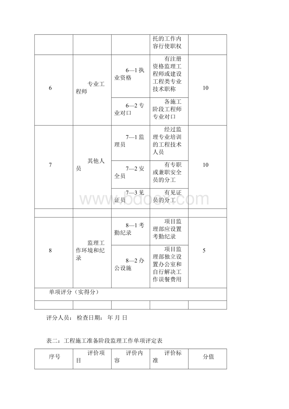 项目管理项目监理机构工作质量评价标准及评分细则.docx_第3页