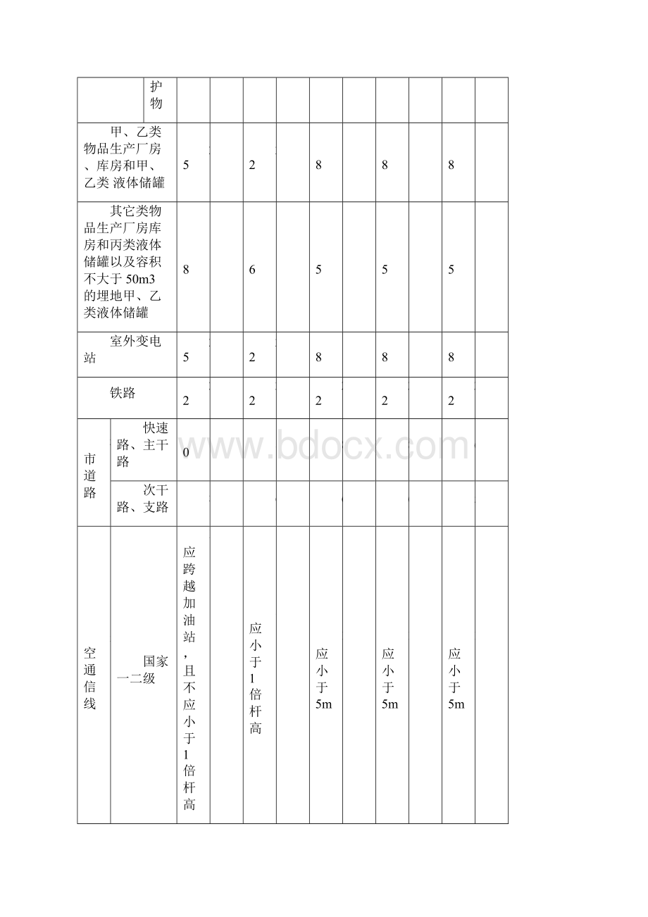 危险化学品生产装置和储存设施与厂外周边安全距离表Word下载.docx_第2页