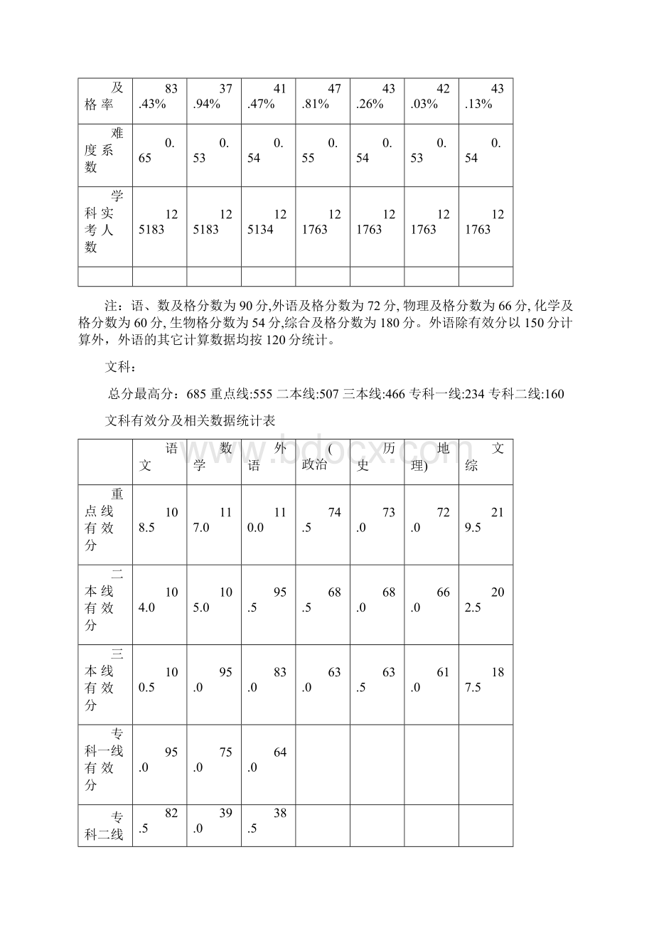 重庆市高考数据统计表.docx_第2页