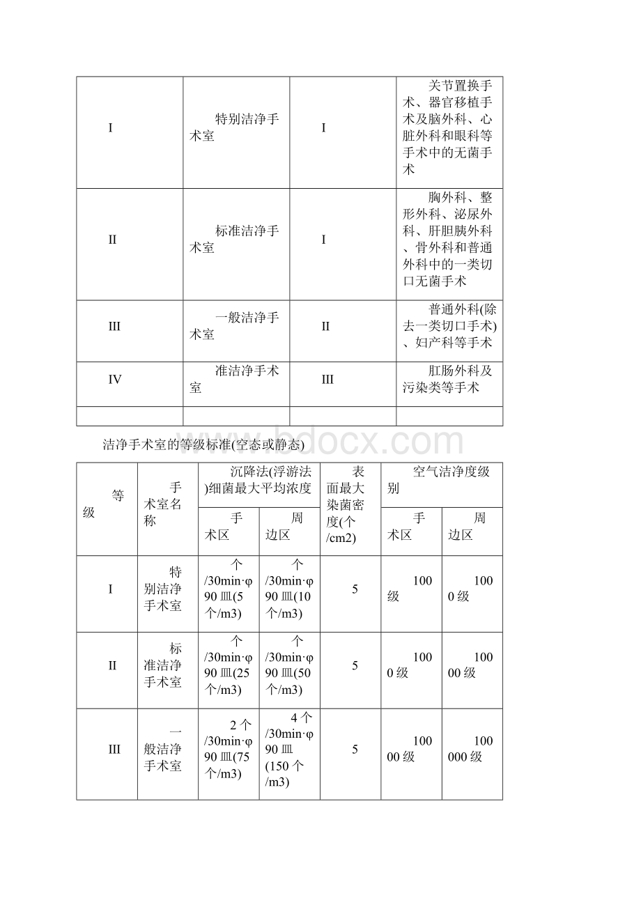 手术室规划及管理规定.docx_第3页