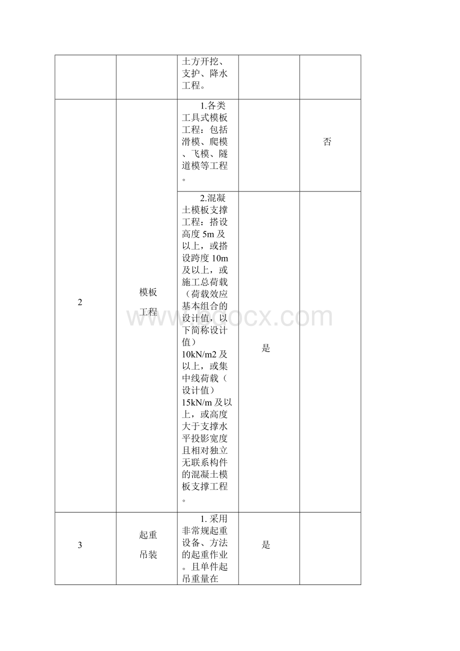 危险性较大的分部分项工程的辨识.docx_第3页