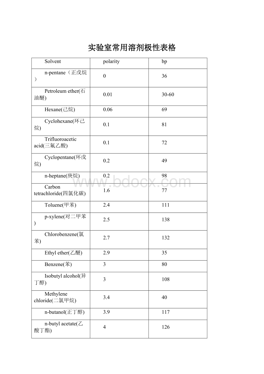 实验室常用溶剂极性表格.docx_第1页