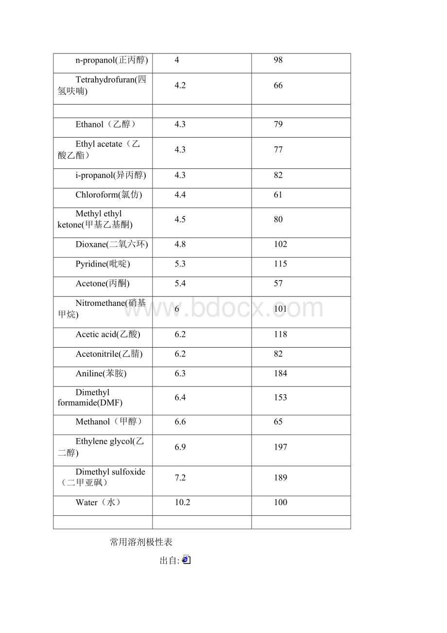 实验室常用溶剂极性表格.docx_第2页