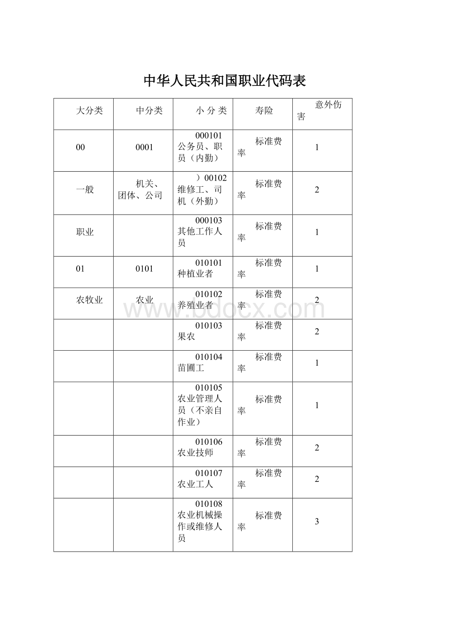 中华人民共和国职业代码表Word文件下载.docx