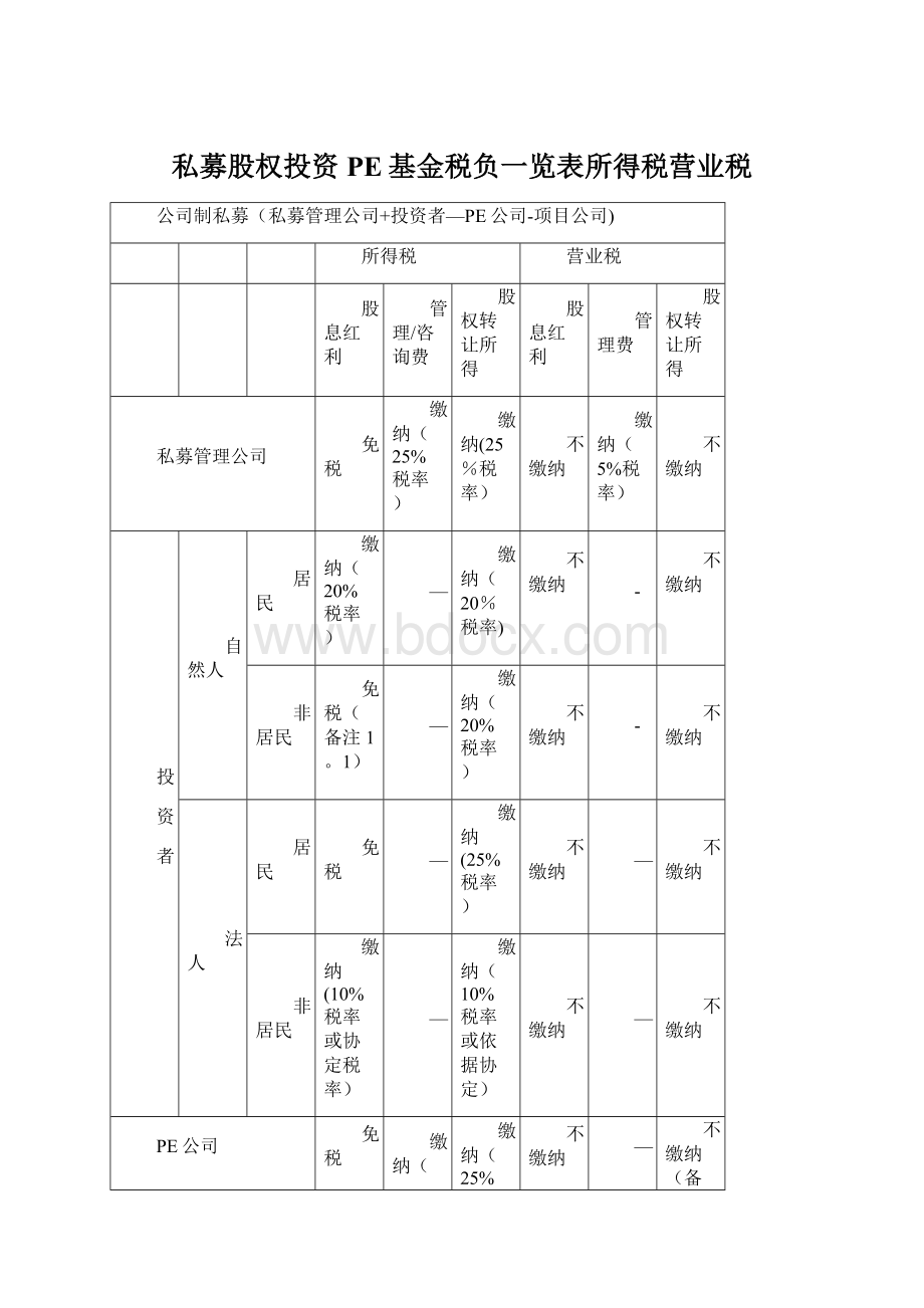 私募股权投资PE基金税负一览表所得税营业税Word文档格式.docx