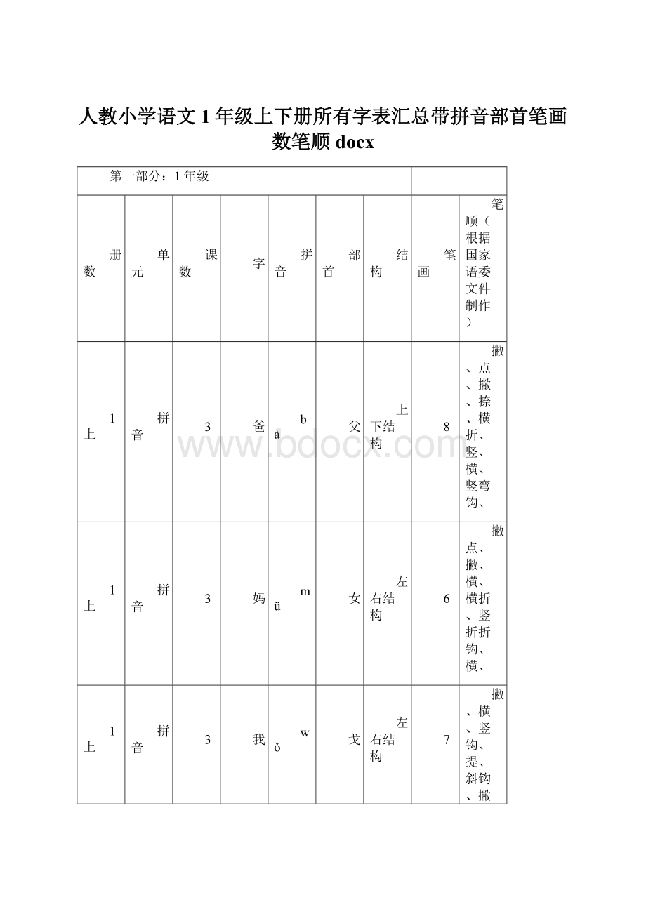 人教小学语文1年级上下册所有字表汇总带拼音部首笔画数笔顺docx.docx_第1页