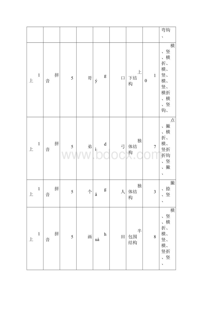 人教小学语文1年级上下册所有字表汇总带拼音部首笔画数笔顺docx.docx_第3页