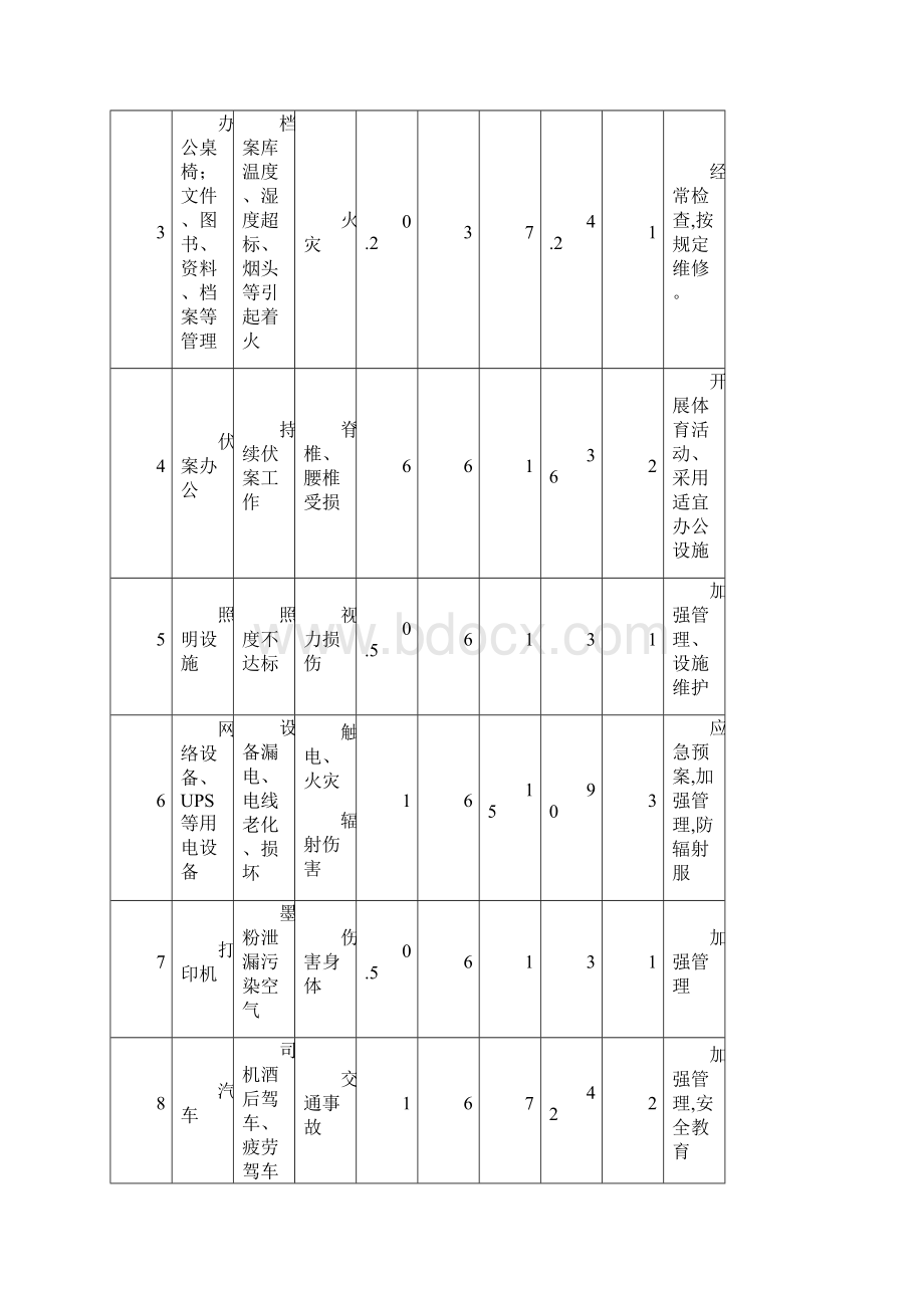 监理部危险源环境因素辨识评价重要环境因素清单DOC 39页.docx_第2页