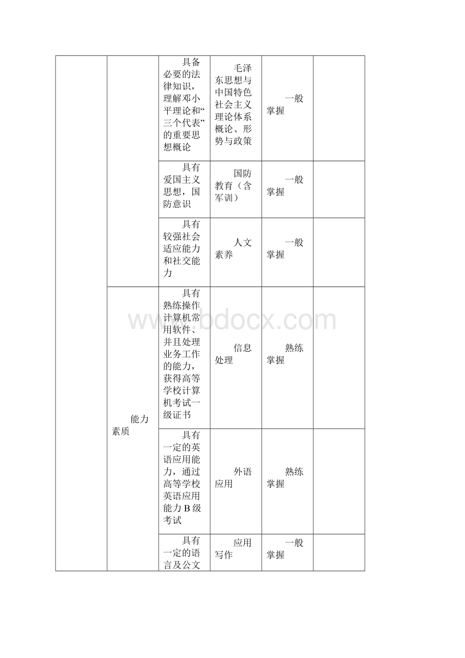 烹饪工艺与营养专业培养方案.docx_第2页