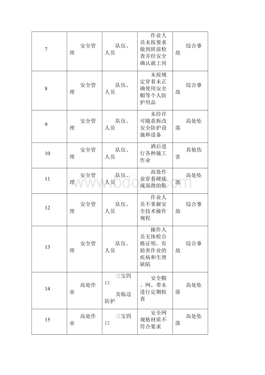 建筑施工现场危险源识别一览表.docx_第2页