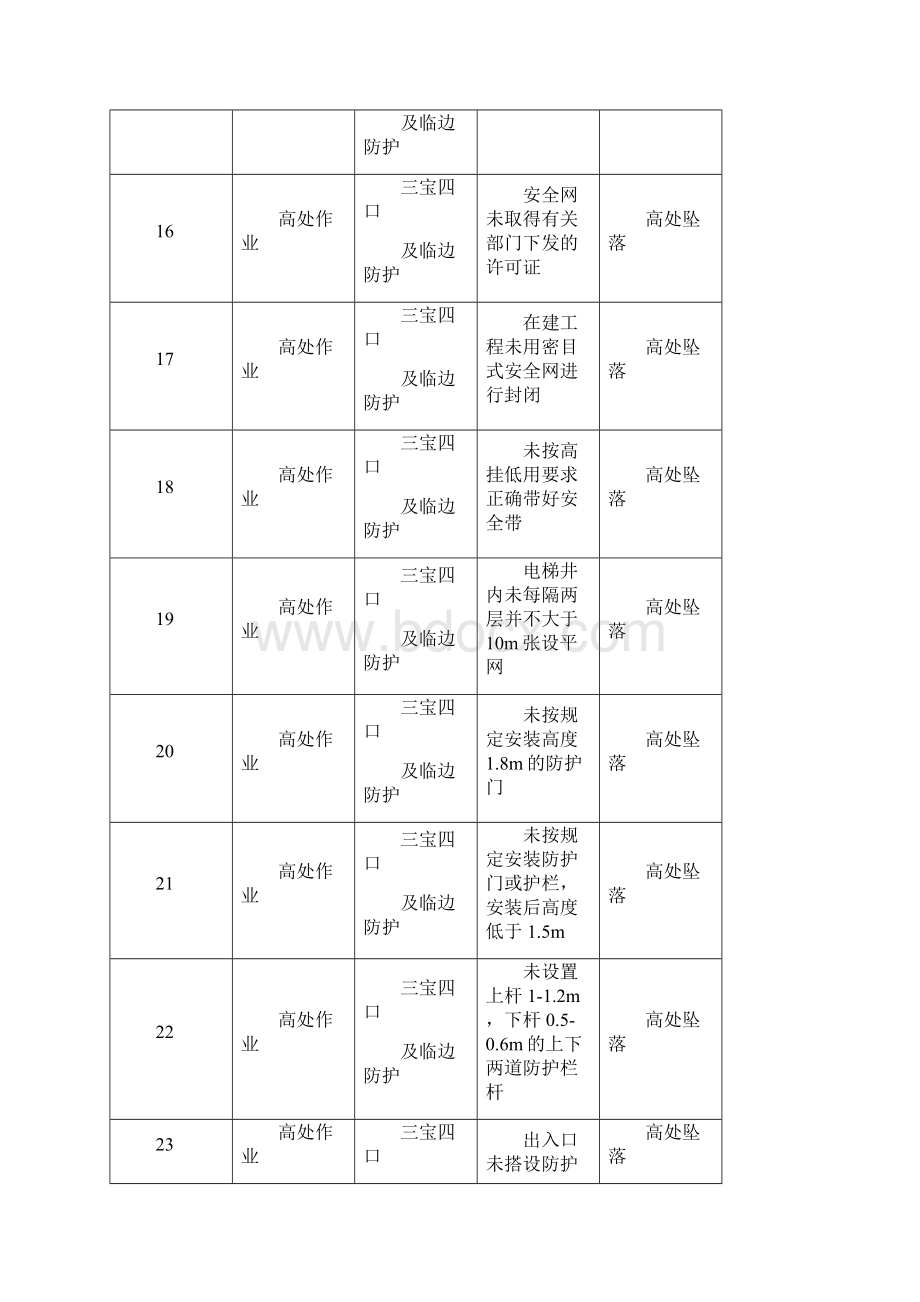 建筑施工现场危险源识别一览表.docx_第3页