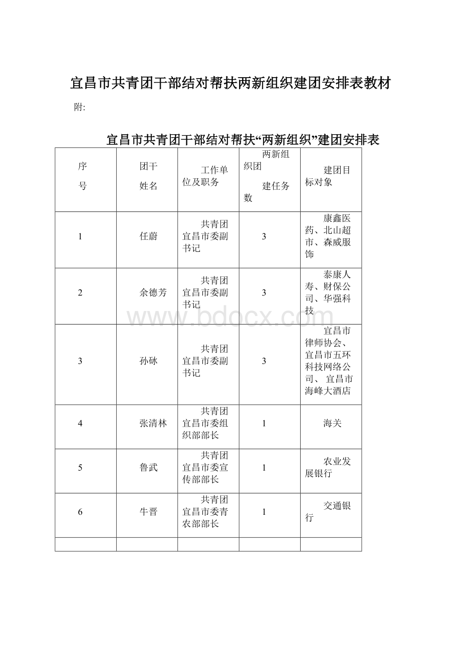 宜昌市共青团干部结对帮扶两新组织建团安排表教材.docx_第1页