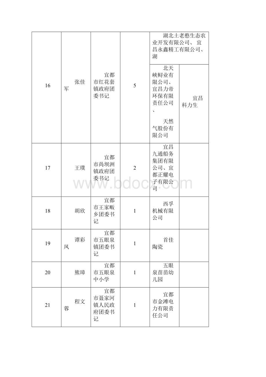 宜昌市共青团干部结对帮扶两新组织建团安排表教材.docx_第3页