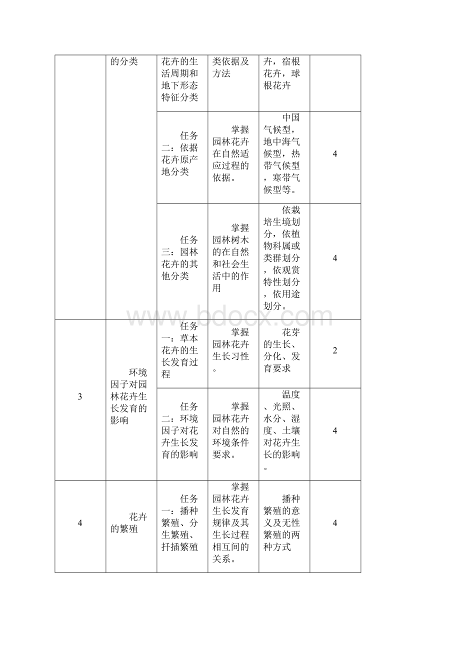 园林花卉课程标准.docx_第3页