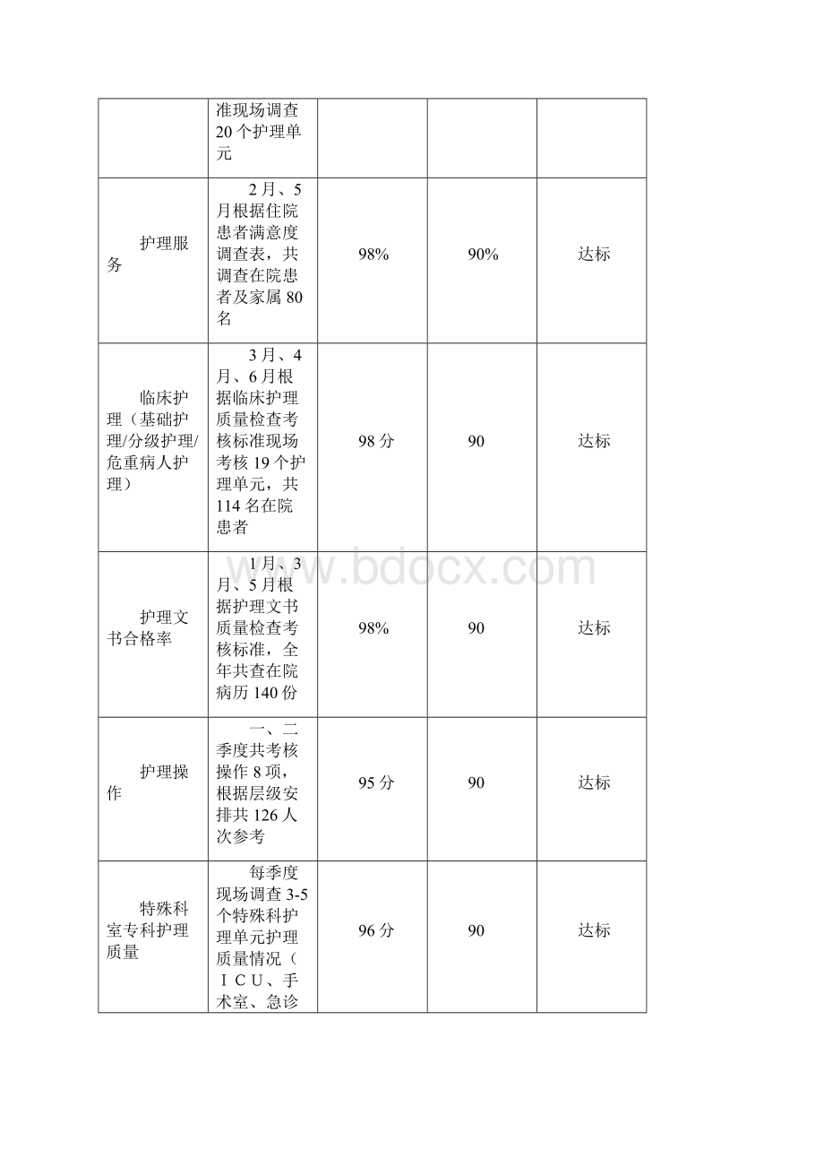 护理质量汇总分析持续改进报告.docx_第2页