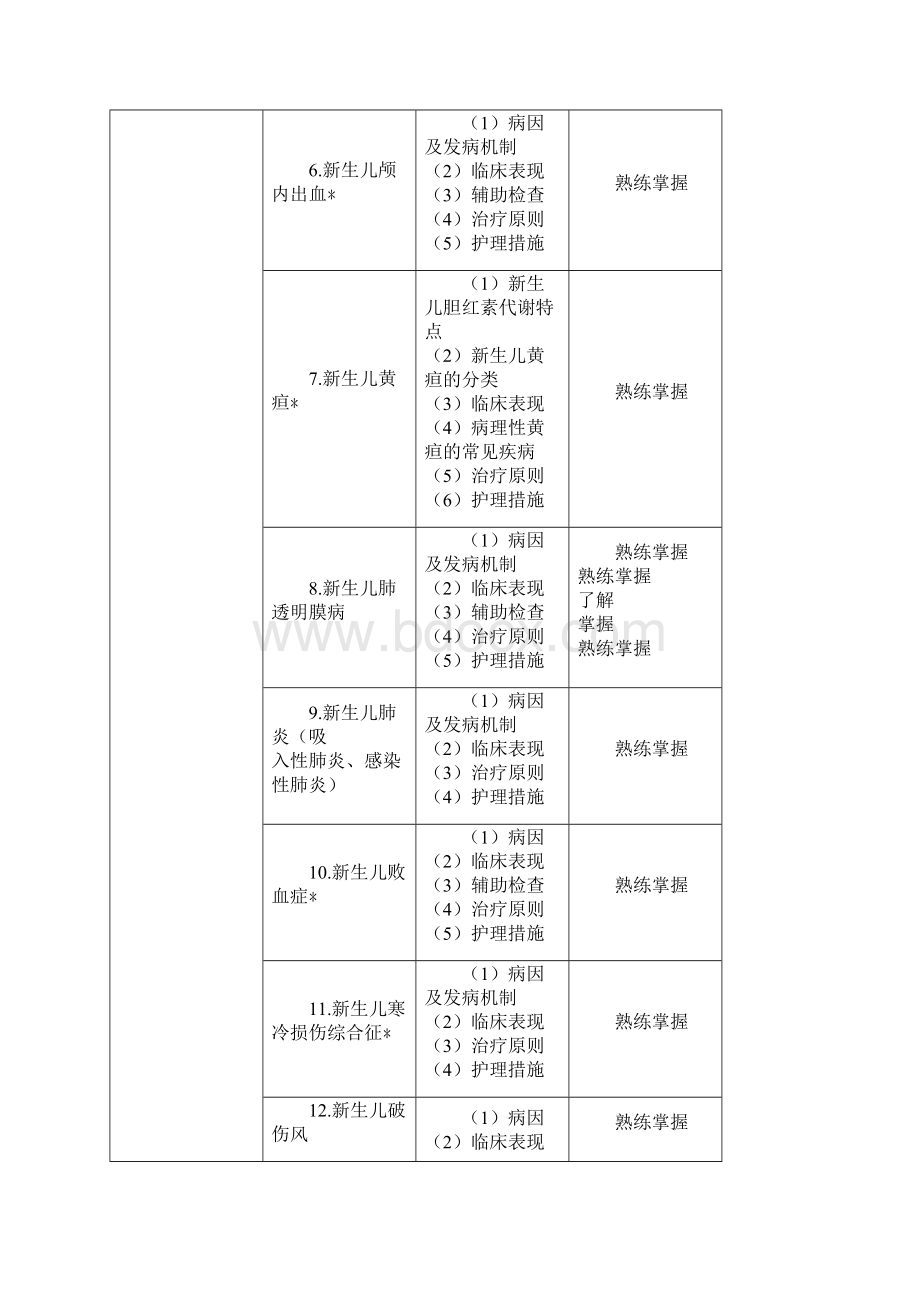 中级主管护师考试大纲儿科护理学Word文档下载推荐.docx_第3页