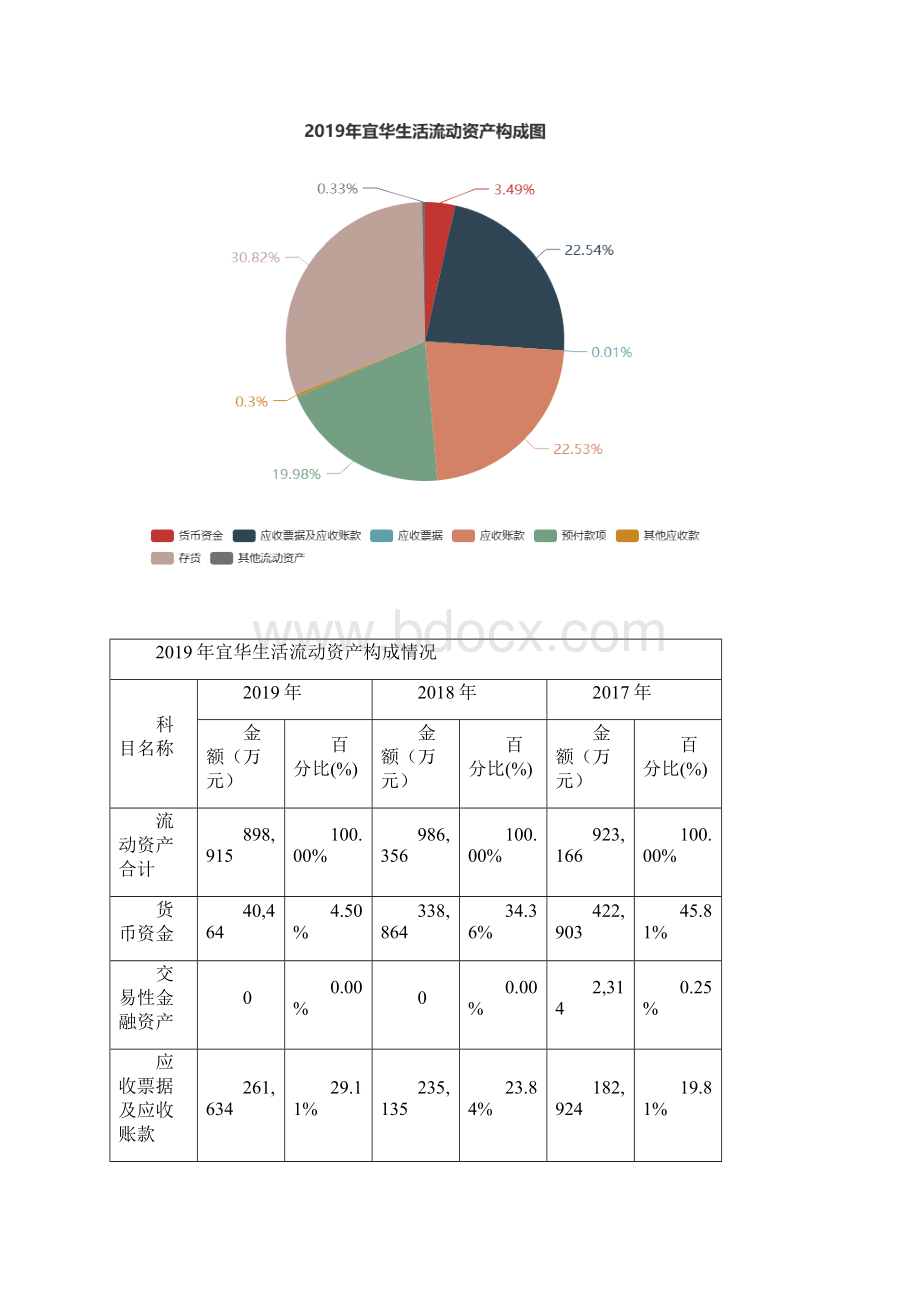 宜华生活度财务分析报告.docx_第3页