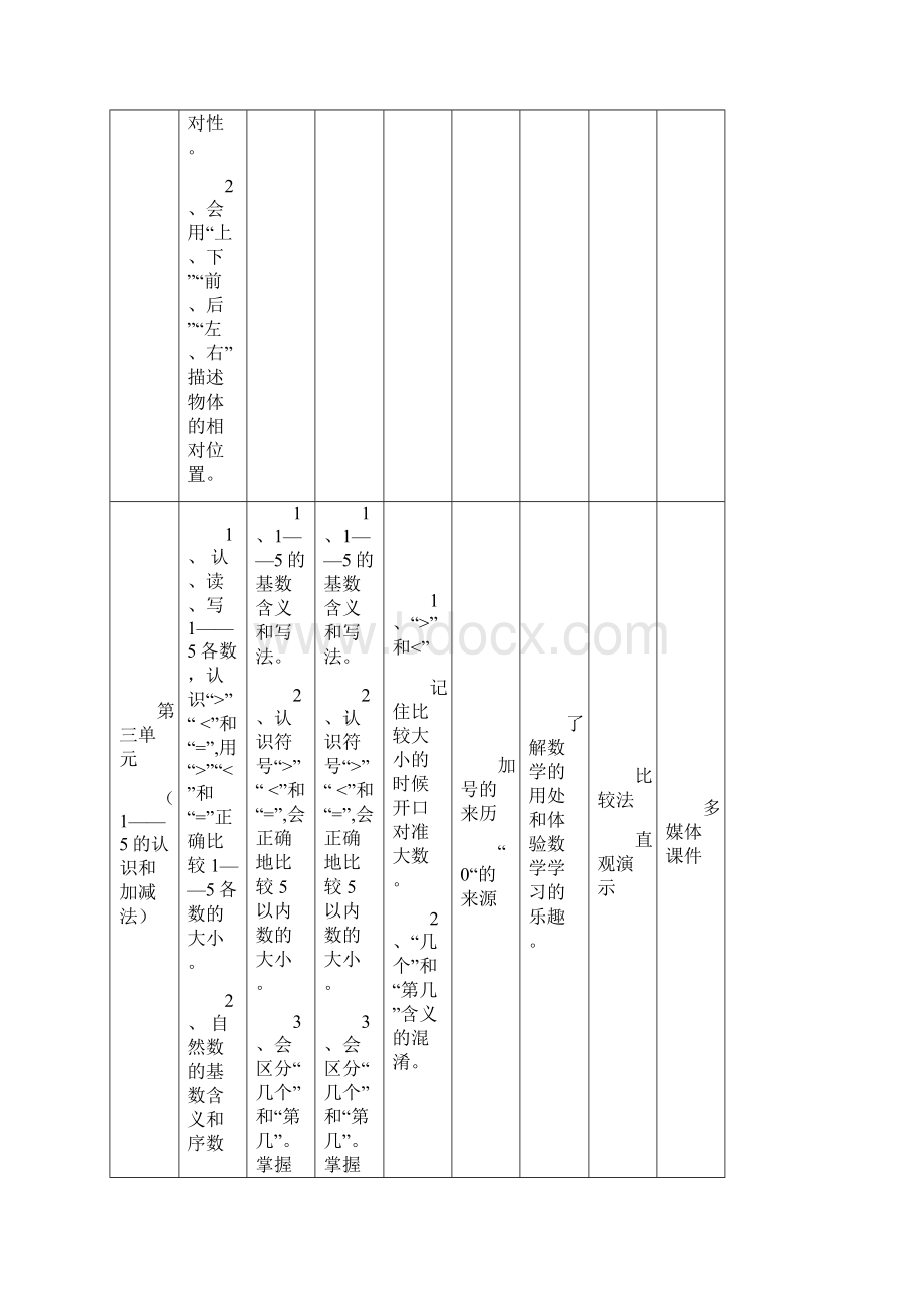 最新新课标学年第一学期人教版一年级数学上册各单元教学计划Word文档下载推荐.docx_第3页