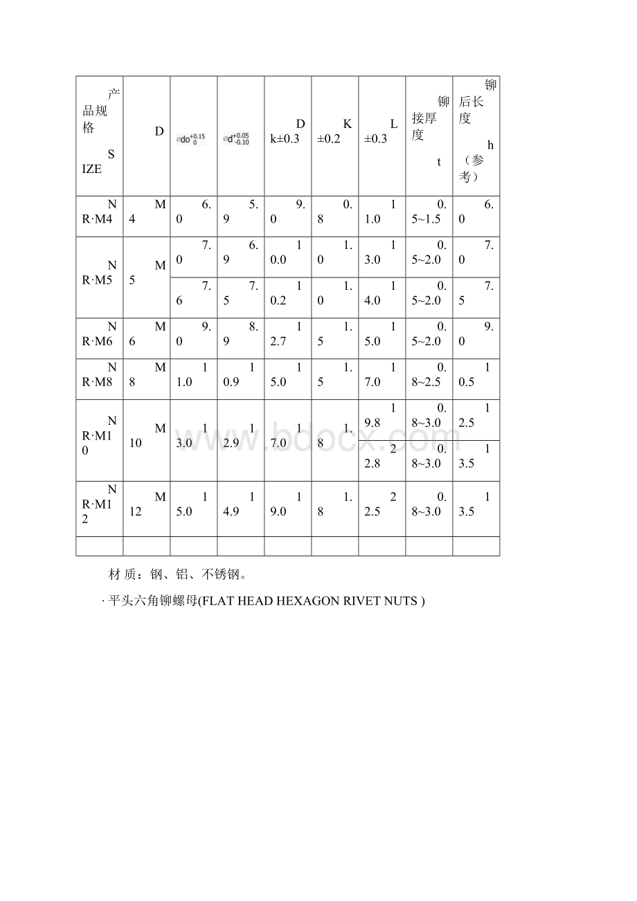 常用拉铆螺母规格表教学内容.docx_第3页