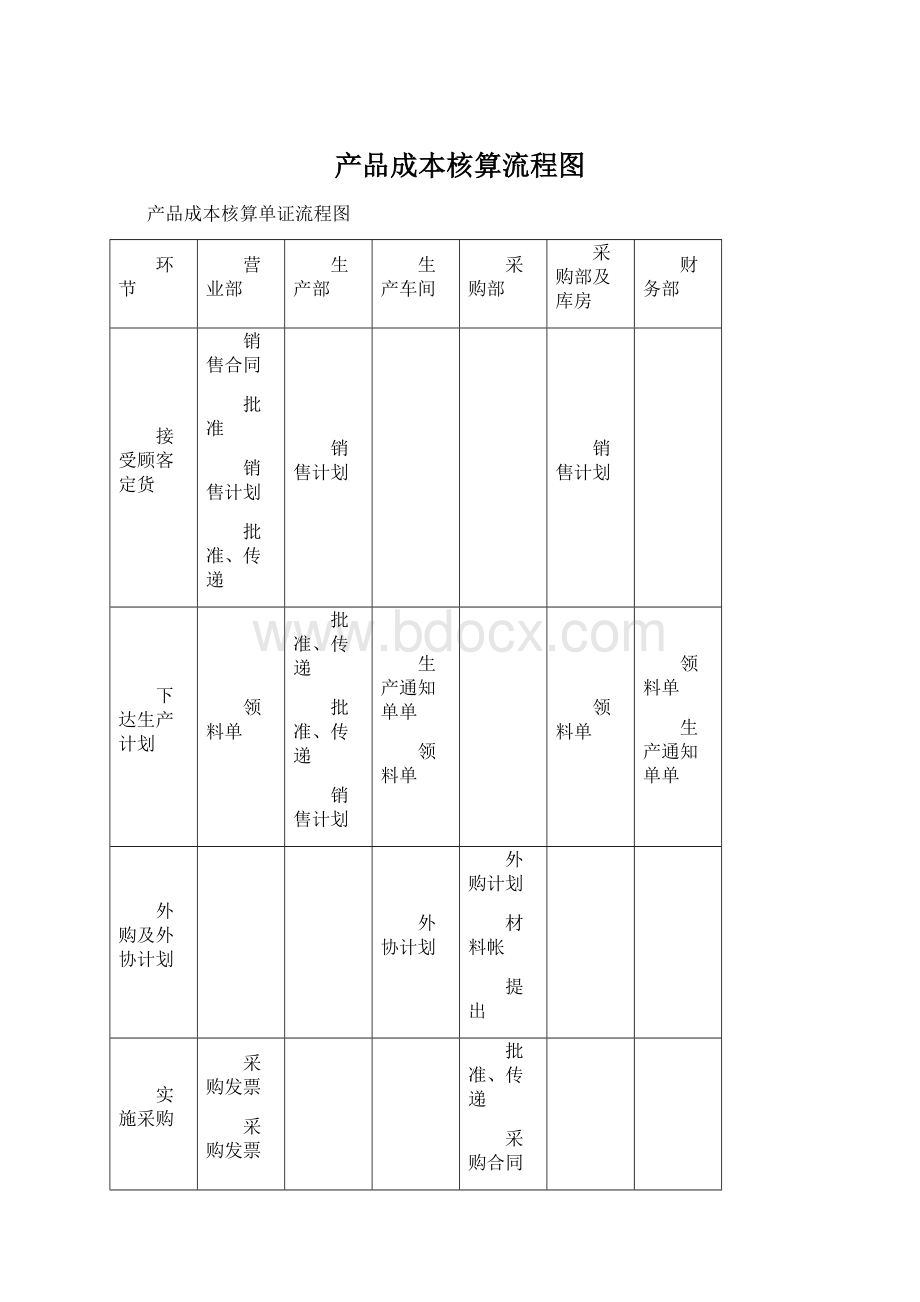 产品成本核算流程图Word下载.docx_第1页