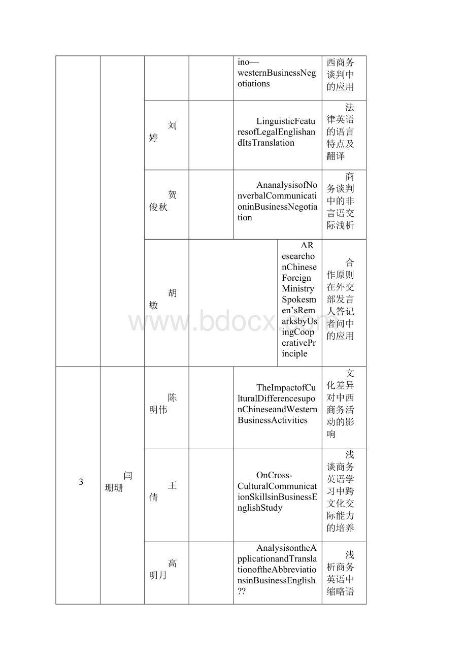 商务英语方向论文题目.docx_第2页