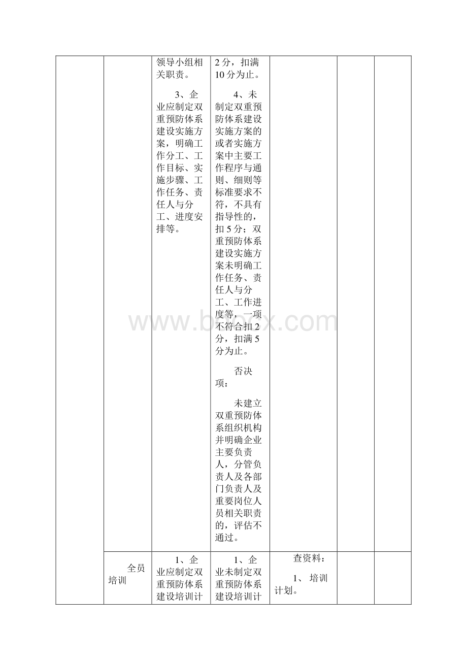 双重预防体系验收评分标准.docx_第2页