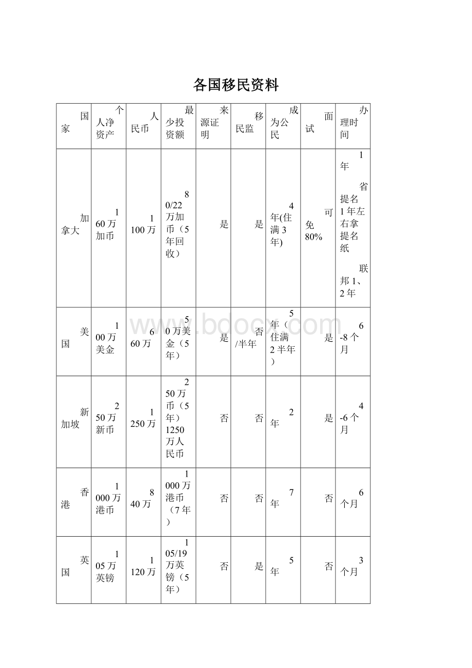 各国移民资料.docx_第1页