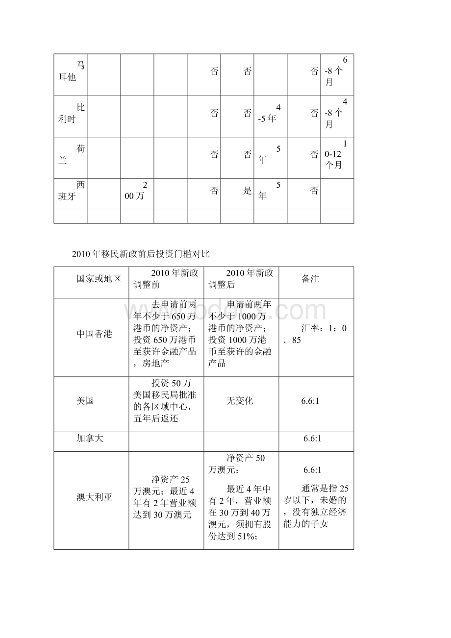 各国移民资料.docx_第2页