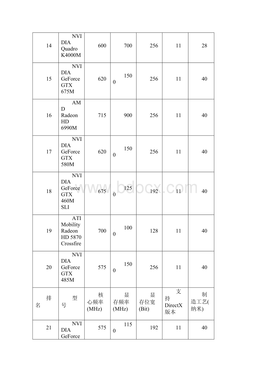 鲁大师评测笔记本电脑显卡性能排行榜文档格式.docx_第3页