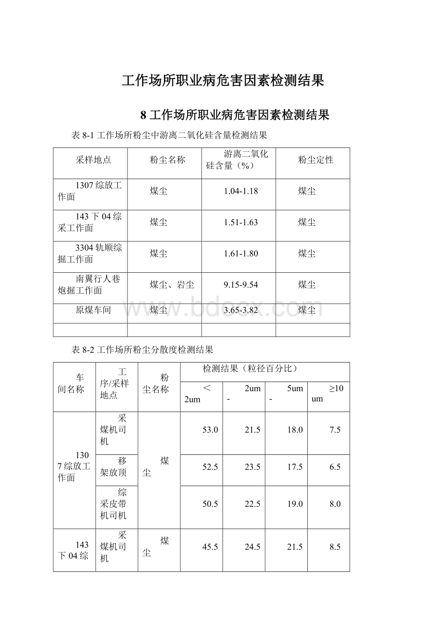 工作场所职业病危害因素检测结果.docx