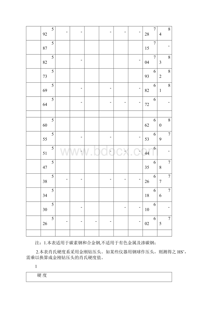 布氏洛氏维氏肖氏硬度换算表Word文档下载推荐.docx_第2页