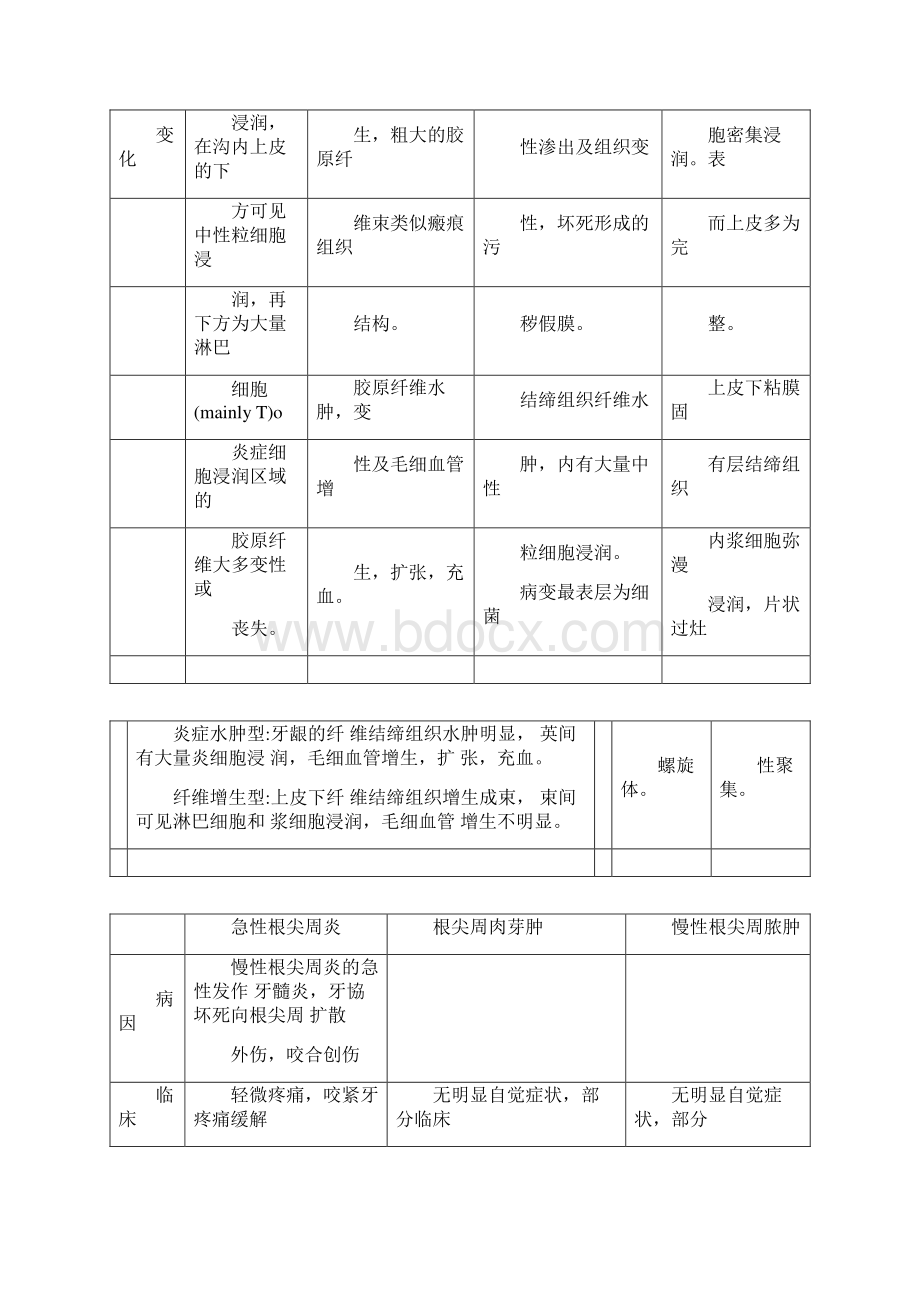 华西口腔口组病总结.docx_第2页