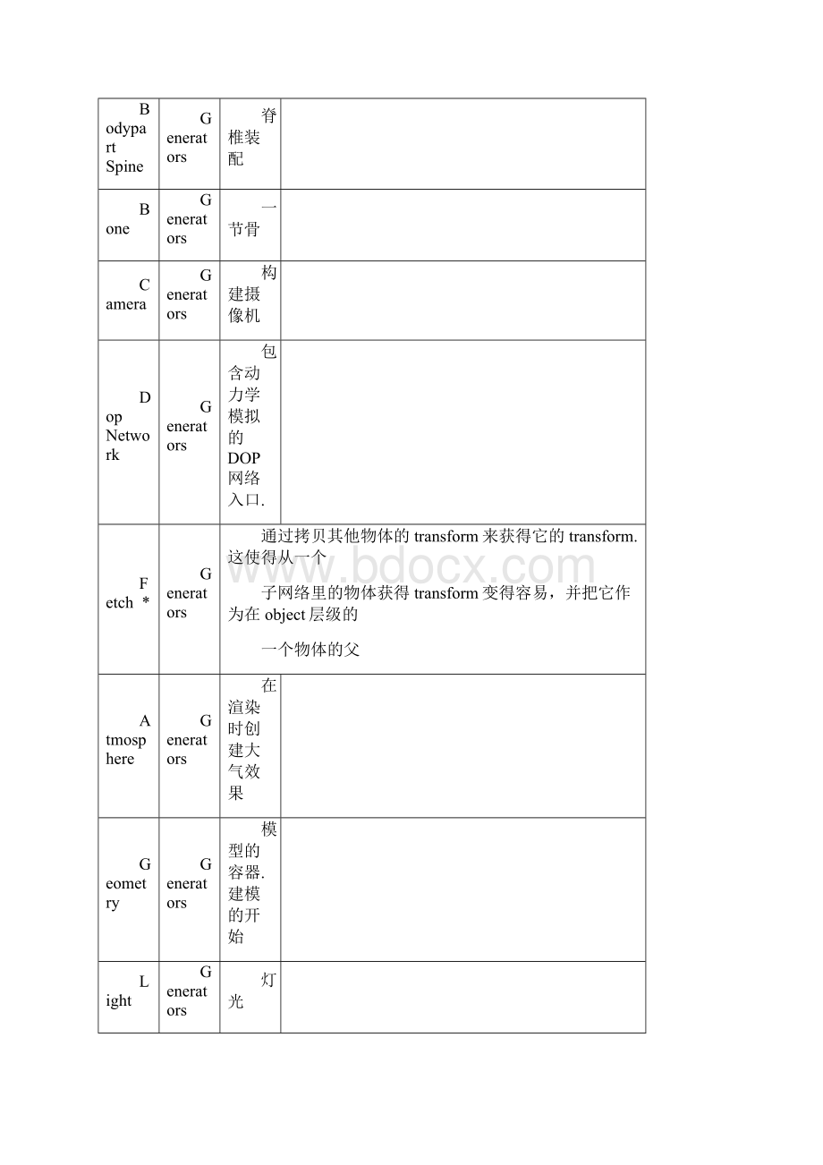 Houdini节点解释.docx_第2页