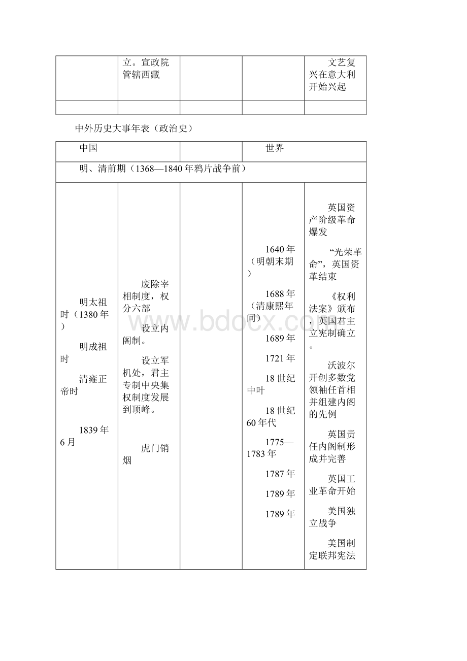 高中历史大事年表含中外.docx_第3页