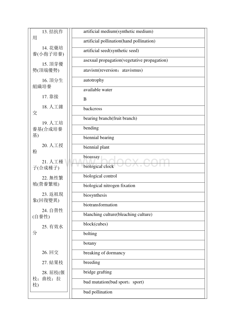 常用园艺科技术语中英文对照表中国文化大学园艺暨生物技术学系Word下载.docx_第2页