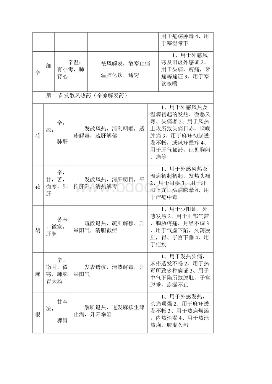 中药学表格广东中药师Word格式.docx_第2页