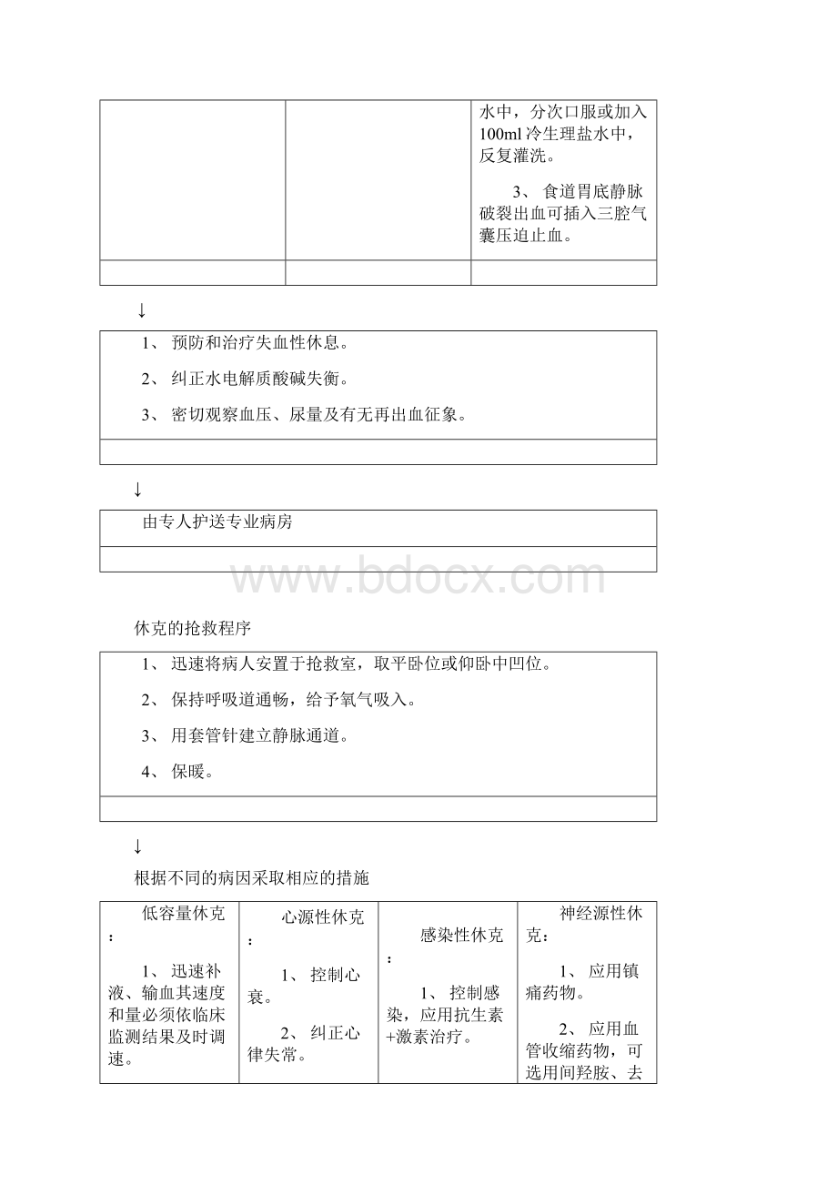 常见疾病抢救程序.docx_第3页