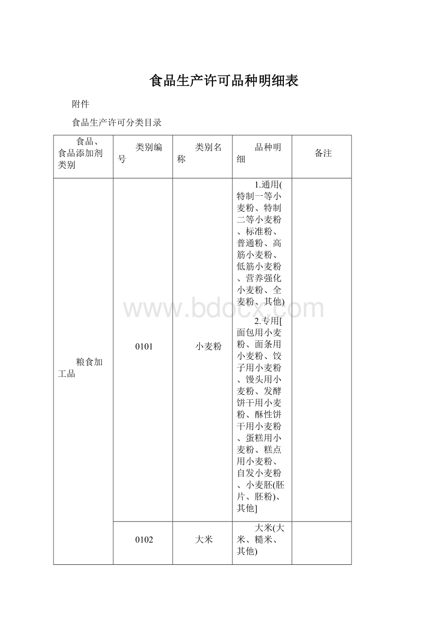 食品生产许可品种明细表Word文档下载推荐.docx_第1页